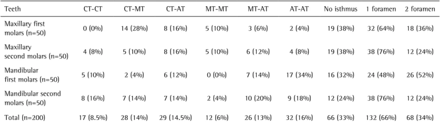 Table 2.  Distribution of root canal isthmus in the in vivo assay in function of its location and number of foramens 