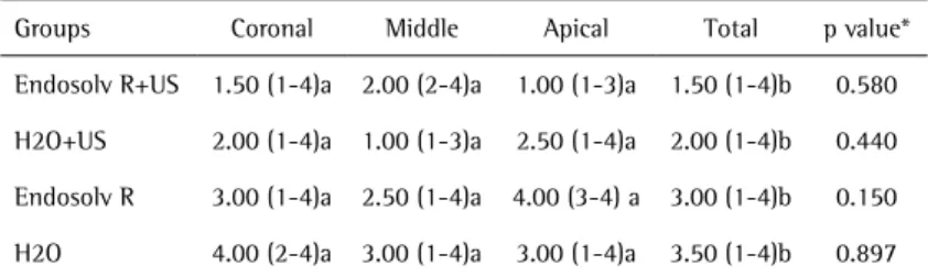 Table 1 presents the median and range of root canal  wall scores obtained in the root canal thirds for each group