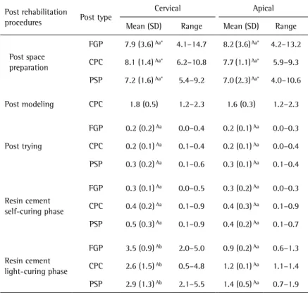 Table 2. Mean and standard deviation of temperature rise in  o C and statistical categories  defined by Tukey’s test (n=7) as function of root location and post type during the post  rehabilitation