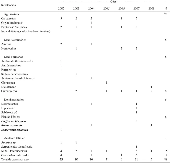 Tabela 1 - Classificação das substâncias envolvidas nos casos de intoxicação em cães atendidos na Faculdade de Veterinária da Universidade Federal Fluminense, durante o período de 2002 a 2008.