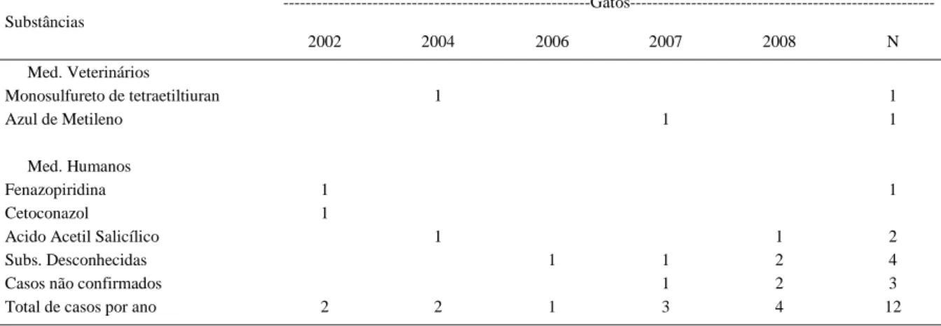 Tabela 2 - Classificação das substâncias envolvidas nos casos de intoxicação em gatos atendidos na Faculdade de Veterinária da Universidade Federal Fluminense, durante o período de 2002 a 2008.