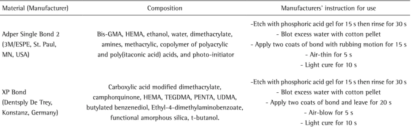 Table 1. Adhesive systems; manufacturers, compositions and manufacturers’ instructions