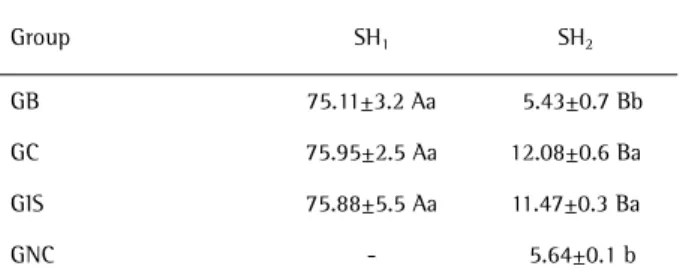 Table 1 shows the means and standard deviations  (SD) of SH 1  and SH 2  values. Statistical analysis showed no  difference in the baseline values (SH 1 ) for GB, GC and GIS  groups (p>0.05)