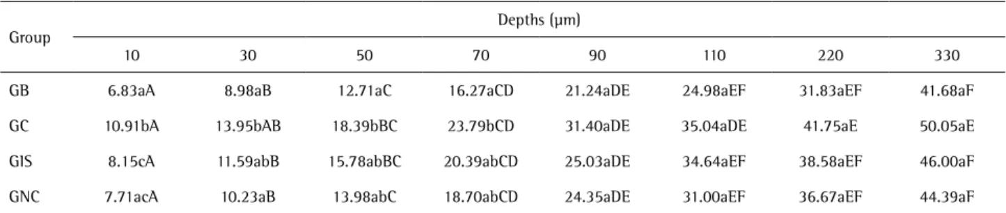 Table 2. Mean values of cross-sectional microhardness (CSH), considering different depths and groups  Group