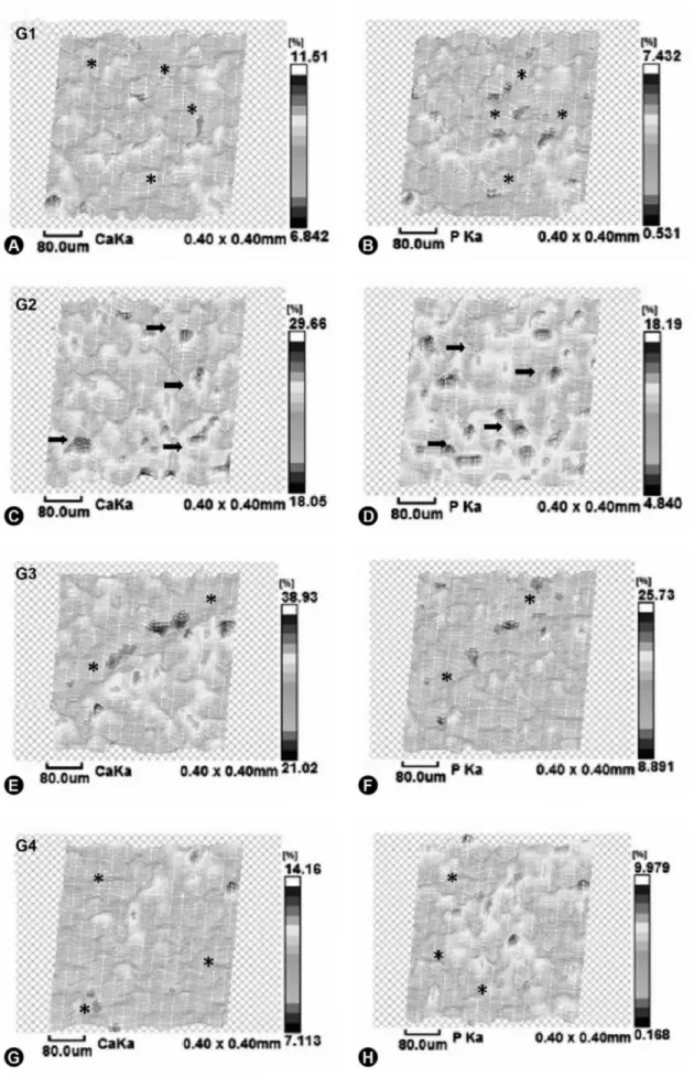 Figure 1. Dentin caries depth values (µm) regarding different caries lesions. Mapping results panel of calcium (A, C, E, G) and phosphorous (B, D, F,  H) obtained by X-ray fluorescence of specimens in groups GB (Biological model), GC (Chemical model), GIS 