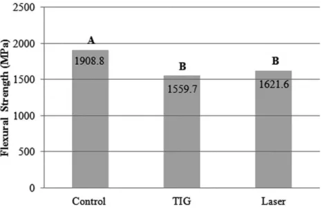 Figure 2. Flexural strength results. Different uppercase letters indicate statistically significant  difference (Kruskal-Wallis test).