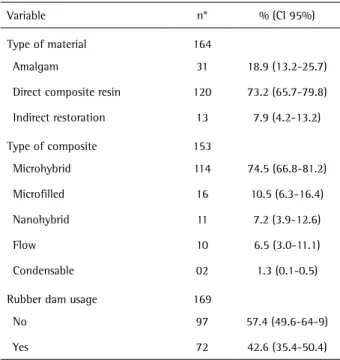 Table 1. Number of observations and frequencies of the studied variables  among dentists