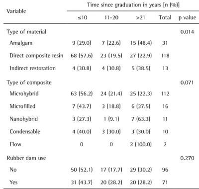 Table 3 summarizes the association of restorative  procedures and the level of specialization of dentists