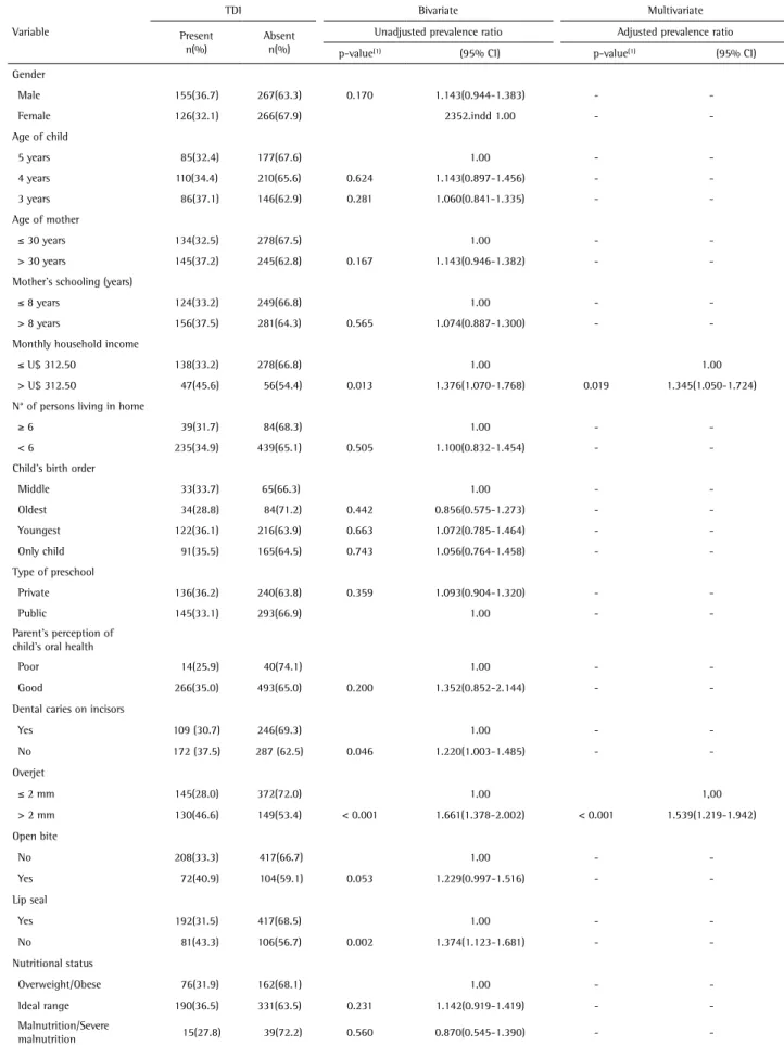 Table 2. Frequency and Poisson regression analysis according to independent variables and occurrence of TDI in preschool children
