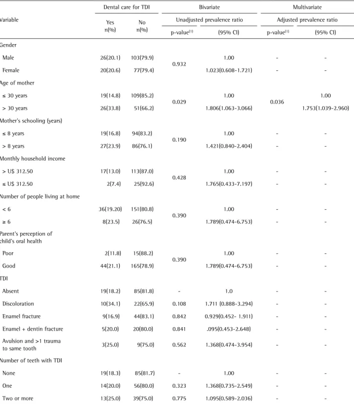 Table 4. Frequency distribution and Poisson regression analysis according to independent variables and dental care for TDI in preschool children