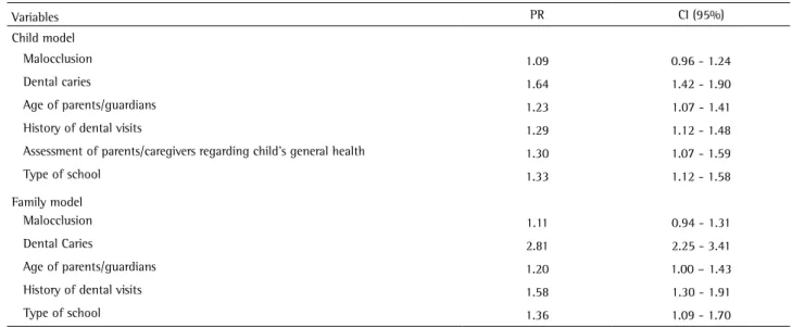 Table 3. Poison multiple regression models for impact of malocclusion on quality of life children and families (n = 1069)