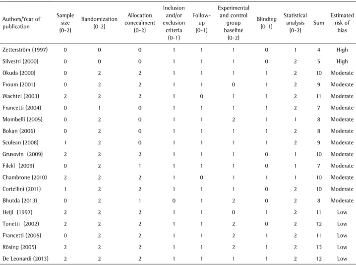 Table 1. Evaluation of methodological quality of studies included