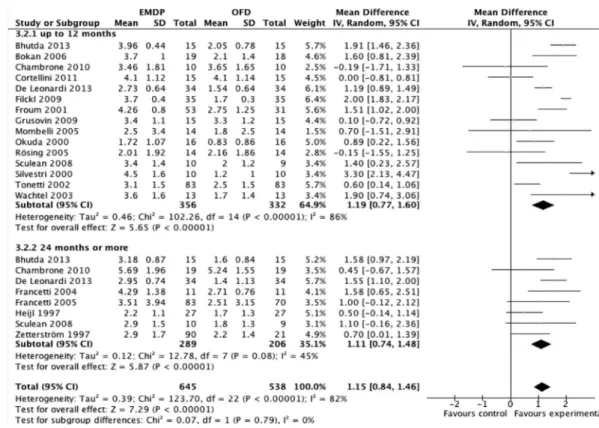 Figure 3. Meta-analysis for attachment level considering only studies up to 12 months and 24 months or more of follow-up.
