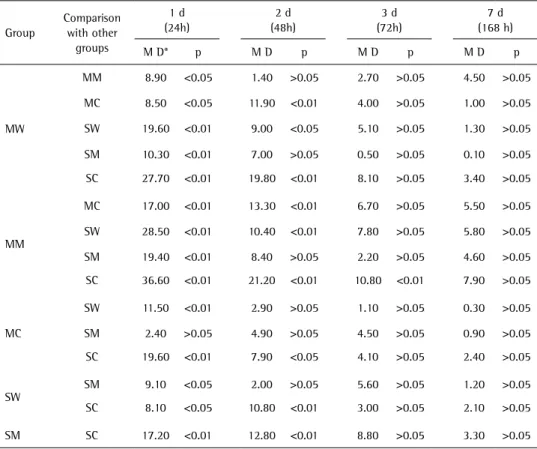 Table 3. Multiple comparisons test of the cell viability of acrylic resins between the groups