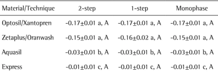 Table 3. Mean dimensions and SD (%) of stone casts for distance 2
