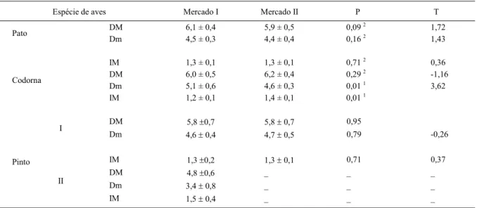 Tabela 1 - Dados morfométricos (média e desvio padrão µm) dos oocistos de Cryptosporidium sp