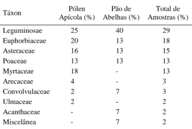 Tabela 1 - Ocorrência de famílias botânicas em amostras de pólen apícola e pão de abelhas coletadas em colônias de abelhas africanizadas um mês antes e durante o período da CEB, em três municípios: Mendes, Sapucaia e Petrópolis