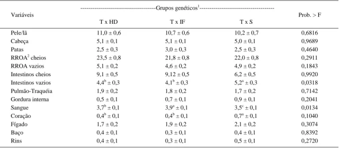 Tabela 5 – Componentes (%) não carcaça do peso vivo de cordeiros de três grupos genéticos.