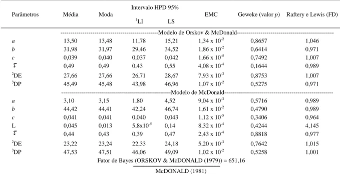 Tabela 3 - Valores estimados da média e moda a posteriori, intervalo de máxima densidade a posteriori (HPD), Erro de Monte Carlo (EMC) e valores para os critérios de convergência de Geweke e Raftery e Lewis no ajuste dos modelos de ORSKOV &amp; MCDONALD (1