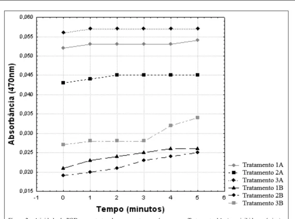 Figura 2 - Atividade da POD nos extratos de yacon antes e após secagem. Tratamento 1A: (sem inibidor químico) antes da secagem; Tratamento 2A: CaCl 2  1,0g 100g