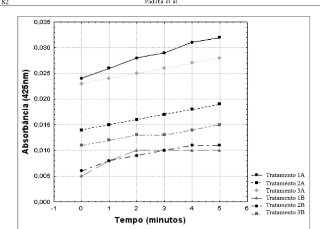 Figura 3 - Atividade da Polifenoloxidase nos extratos de yacon antes e após secagem. Tratamento 1A: (sem inibidor químico) antes da secagem; Tratamento 2A: CaCl 2  1,0g 100g