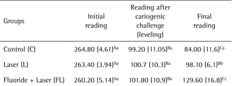 Table 1. Mean values (standard deviation) and statistical comparison of enamel  microhardness Groups Initial reading Reading after cariogenic challenge  (leveling) Final reading Control (C) 264.80 (4.61) Aa 99.20 (11.05) Ba 84.00 (11.6) Ca Laser (L) 263.40