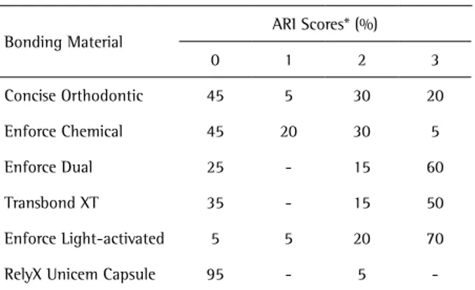 Table 1. Frequency distribution (%) of the Adhesive Remnant Index  (ARI) scores Bonding Material ARI Scores* (%) 0 1 2 3 Concise Orthodontic  45  5  30  20  Enforce Chemical  45  20  30  5  Enforce Dual  25  - 15  60  Transbond XT  35  - 15  50  Enforce Li