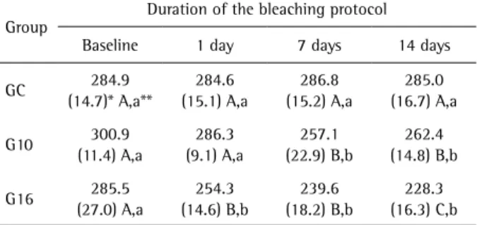 Table 1. Knoop microhardness (KHN) values for enamel according to  carbamide peroxide concentration and duration of the bleaching protocol