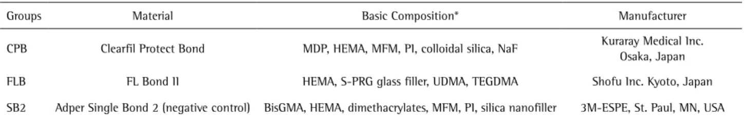 Table 1. Group acronyms, commercial names, composition and manufacturers of the materials used in this study