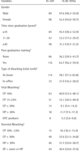 Table 1. Descriptive analyses of the studied variables among dentists  (n=187). Pelotas, RS, Brazil, 2009