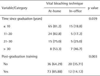 Table 3. Association between materials used for non-vital tooth bleaching therapies and the  independent variables