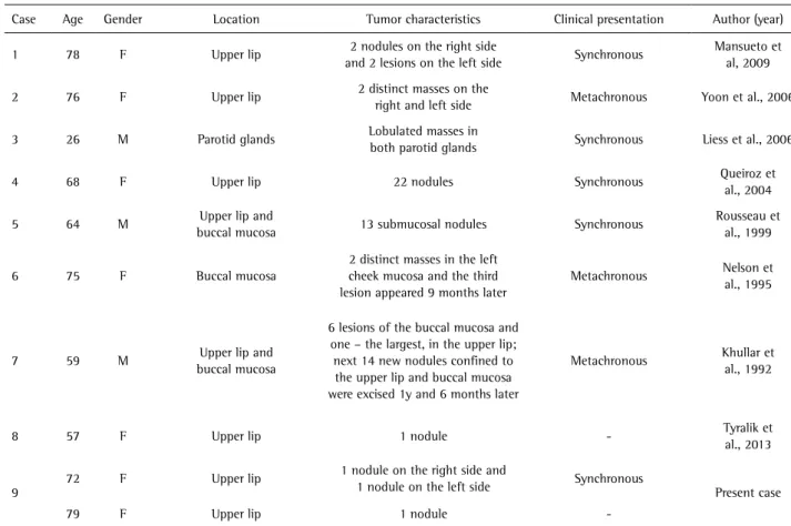 Table 1. Clinical and microscopic features of multifocal canalicular adenomas and recurrence on minor salivary glands
