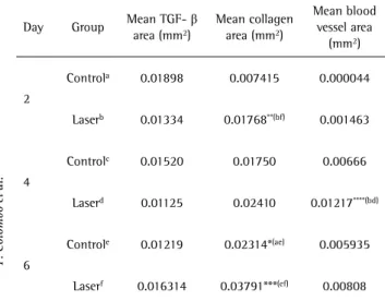 Table 2. Mean area of TGF- β, collagen and blood vessels on control  and laser groups