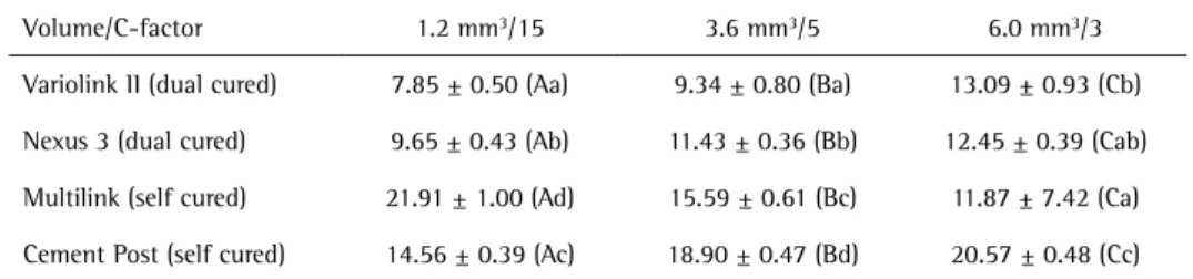 Table 3. Maximum force (N) (± standard deviation) reached during the polymerization shrinkage of specimens  in different volume/C-factor