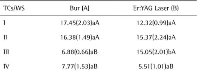 Table 1. Shear bond strength (MPa) means and standard deviations  in each group