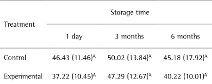 Table 2. Mean bond strength in MPa (standard deviation) after different  storage times