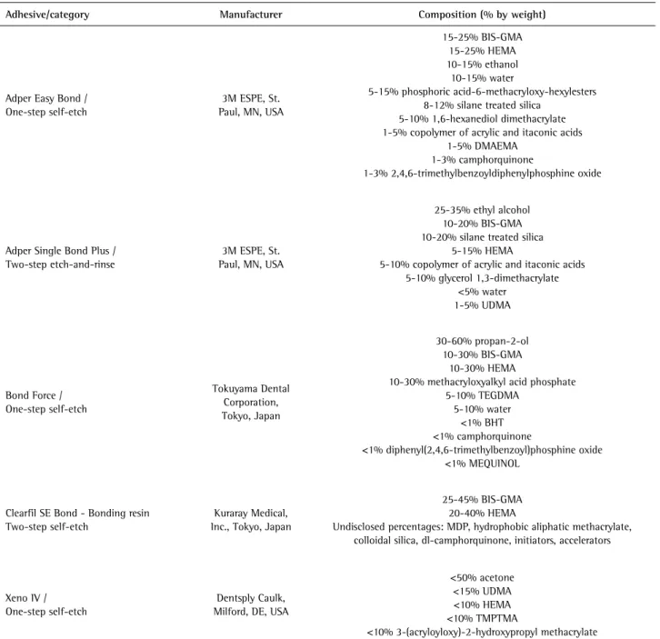Table 1.  Composition of adhesives