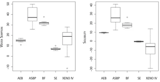 Figure 1 shows the data for water sorption and solubility 