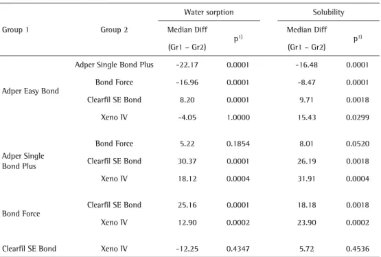 Table 2. Pairwise comparisons between two groups by Mann-Whitney tests