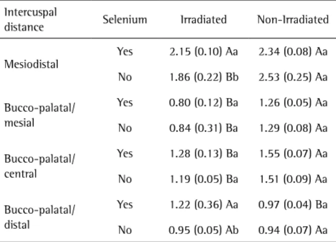 Table 1. Means and standard deviations of optical retard values (nm)  for the groups at 3 and 4 days