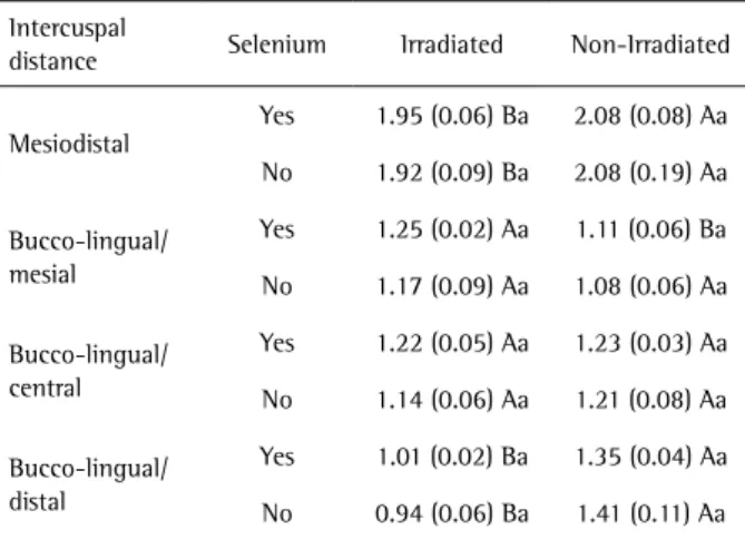 Table 3. Means and standard deviations of the intercuspal distance  measurements of mandibular first molar crowns at 30 days (mm)