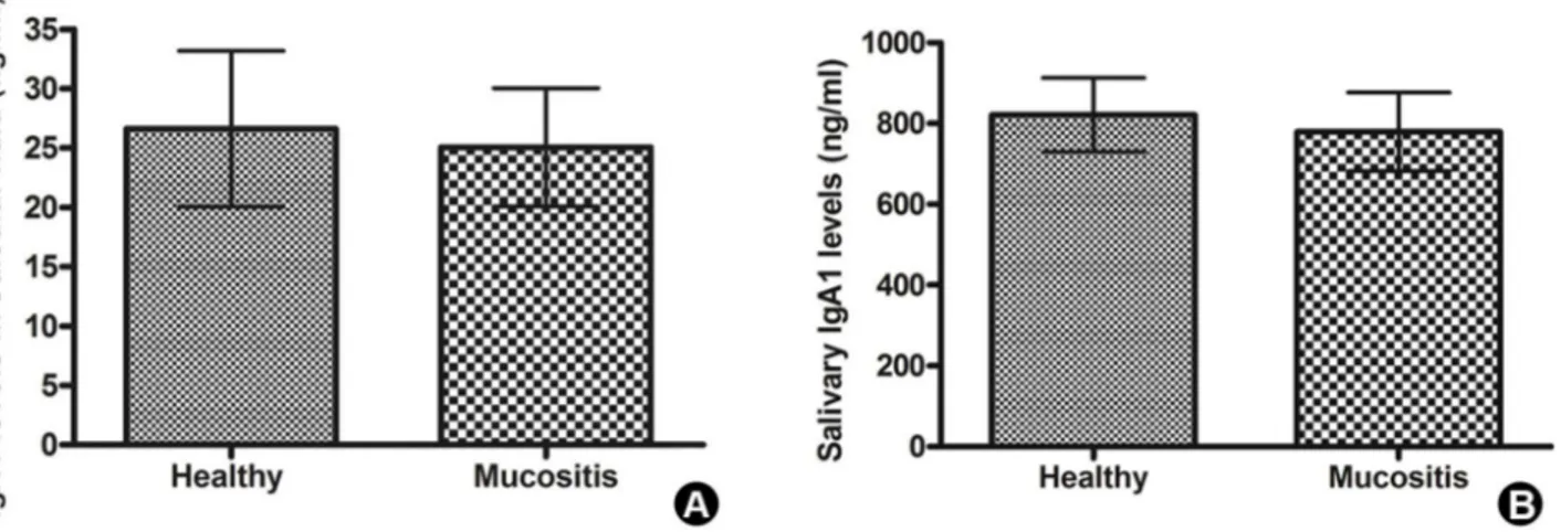 Figure 1. IgA1 levels in sulcular fluid (A) and saliva (B) of healthy and inflamed implants, classified as mucositis