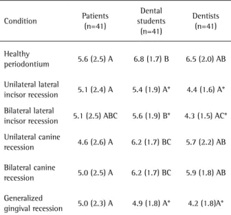 Table 1. Characteristics of the study sample and main factor considered  by each group for having an esthetic smile