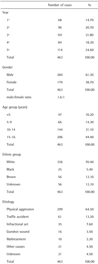 Table 1. Characteristics of the cases
