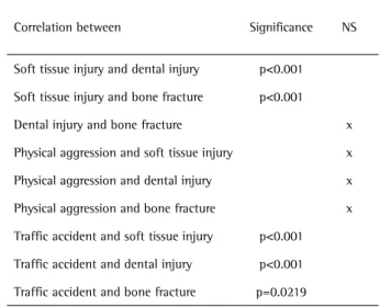Table 3. Correlation between different types of trauma and the two  main etiologies and the types of trauma (Chi-square test)