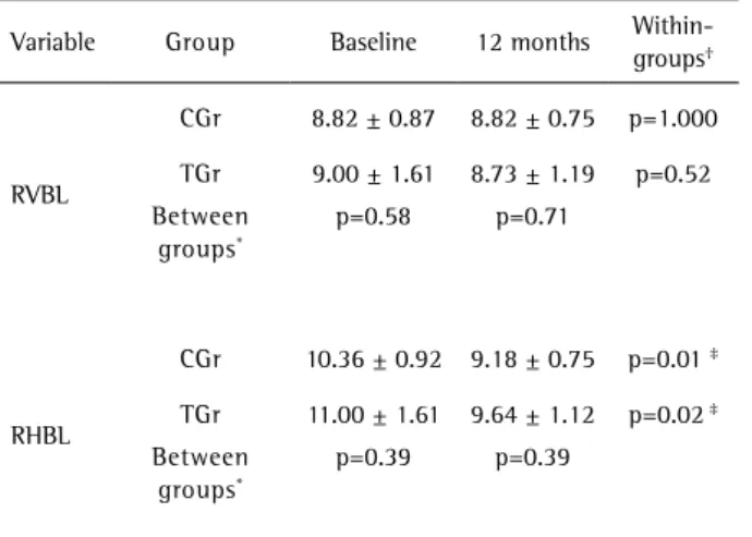 Table 4. Mean changes (baseline – 12 months) ± SD (mm) and p values  of hard and soft tissue parameters