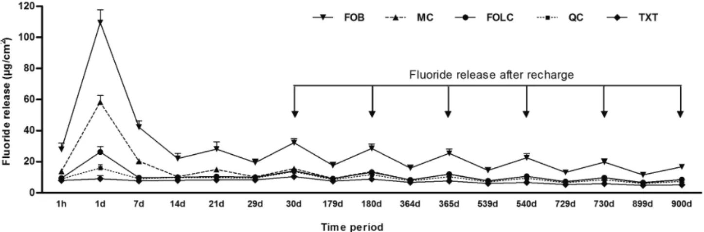 Figure 1. Amount of fluoride released from the materials during the experiment.