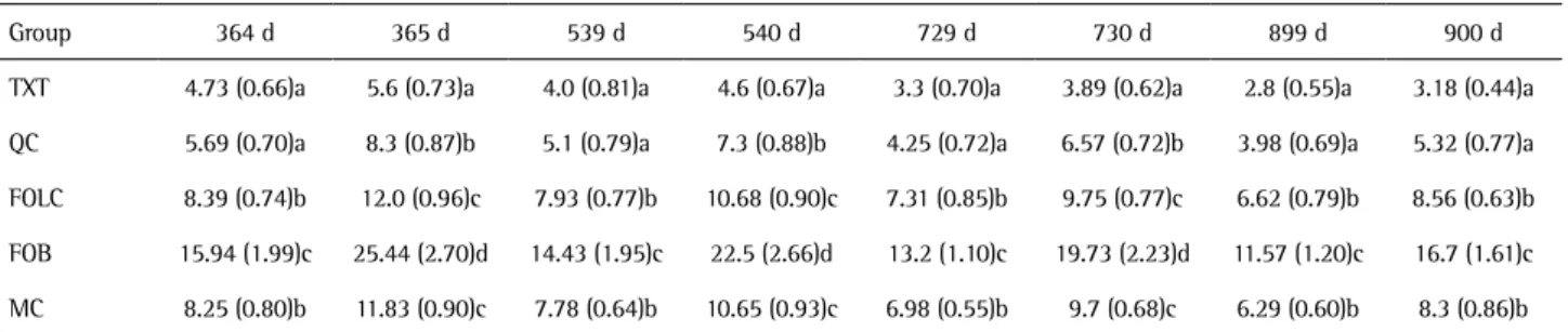 Table 2. Fluoride release before and after recharge with sodium fluoride from 364 to 900 days (in µg/cm 2 )