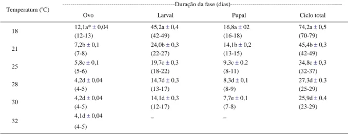 Tabela 1 - Duração (média ± erro padrão) das diferentes fases de desenvolvimento da broca-do-fruto de Annona,  Cerconota anonella (Lepidoptera: Oecophoridae), em diferentes temperaturas, sob umidade relativa de 90,0 ±5,0% e 14 horas de fotoperíodo, em cond