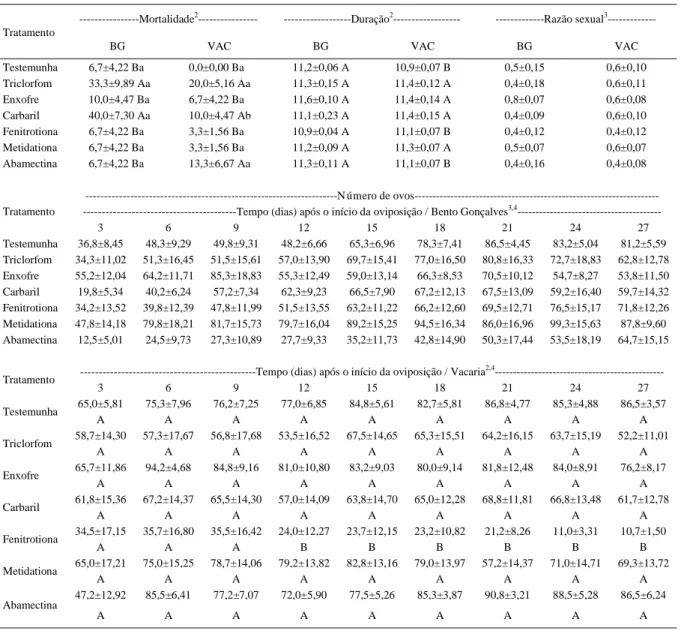 Tabela 1 - Mortalidade (%) e duração (dias) da fase de pupa, razão sexual e número de ovos (± EP 1 ) depositados por Chrysoperla externa das populações de Bento Gonçalves (BG) e de Vacaria (VAC), Rio Grande do Sul, oriundas de pupas tratadas com os agrotóx